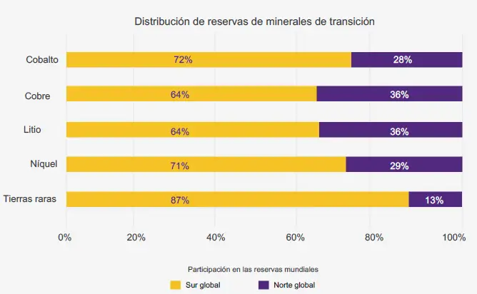 distribuciòn minerales