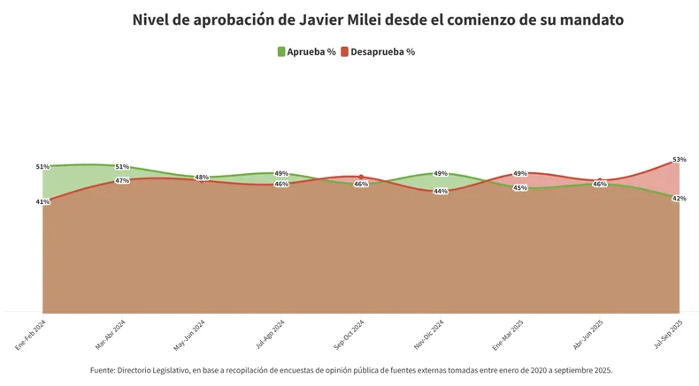 nivel-aprobacion-javier-milei-septiembre-2025-directorio-legislativo-encuesta